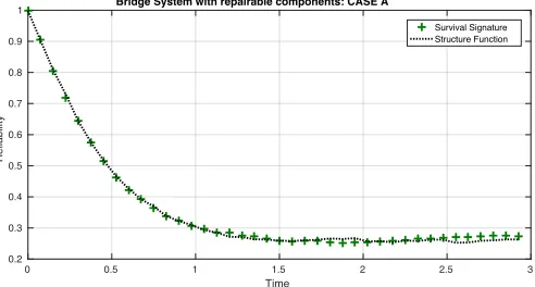 Figure 7: Realization of the number of working component Ck as a function of time.