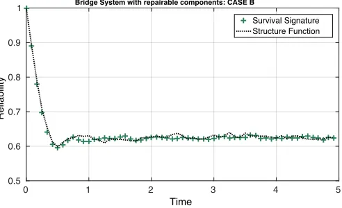 Figure 10: CASE B: Survival function of the bridge system with repairable components calculatedby means of the Algorithm 3 and a simulation method based on structure function.