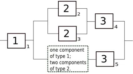 Figure 11: CASE B: Variance of the estimator with repairable components calculated by meansof the Algorithm 3 and a simulation method based on structure function.