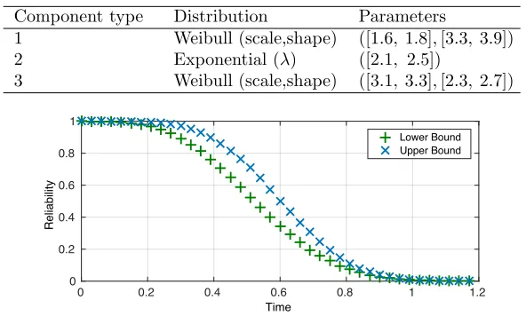 Table 3: Components failure types and distribution parameters for system of Fig.12