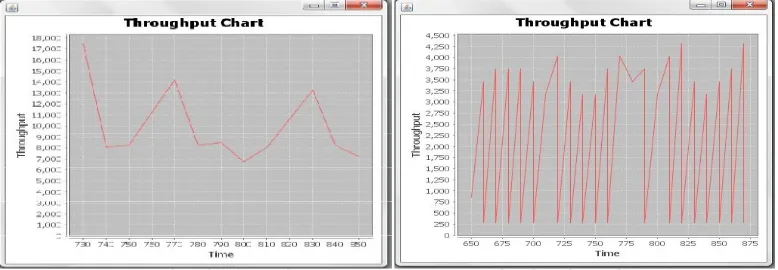 Figure 6(a): Throughput in attack  