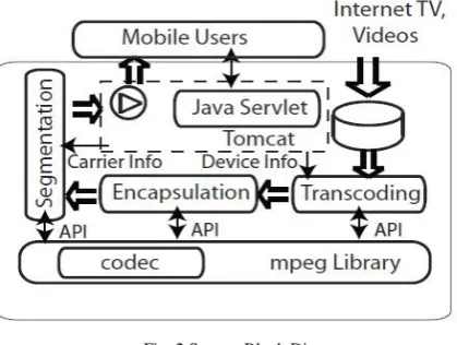 Fig. 2 System Block Diagram Initially when the user gets login into the system successfully, he is assigned a Virtual Machine 