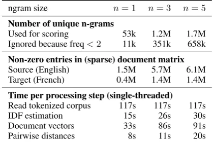 Table 1: Runtime details for generation of 971Mpairwise cosine similarity features for n-grams ofsize {1, 3, 5} on virtualhospice.ca.N-grams which occur fewer than 2 times are ﬁlteredfrom the corpus.Single-threaded execution on2.66Ghz Xeon CPU.
