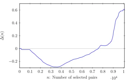 Figure 2: Difference in accumulated cosine dis-tances between greedy and optimal algorithm