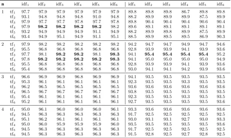 Table 2:Recall on train (left) and dev (right) split of the training data using different tf/idf weightingschemes and only untranslated text.