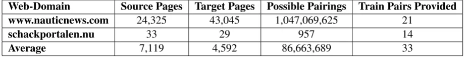 Table 1: Various statistics on the training data. The ﬁrst row shows the web-domain with most possiblepairs and the second row shows the web-domain with the least possible pairs