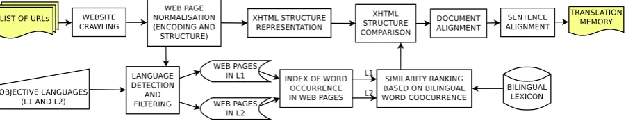 Figure 1: Architecture of Bitextor.