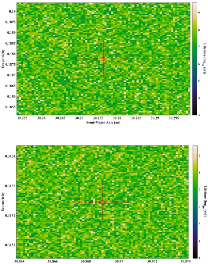 Figure 4: The two Neptune Trojans 2004 KV18 (top) and 2010 EN65 (bottom) as a functions ofEccentricity and Semi-major Axis over a range of 3σ
