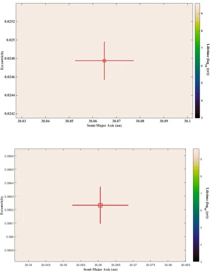 Figure  5: The Neptune Trojans 2004 UP10 (top) and 2005 TN53 (bottom) as a function ofEccentricity and Semi-major Axis over a range of 3σ