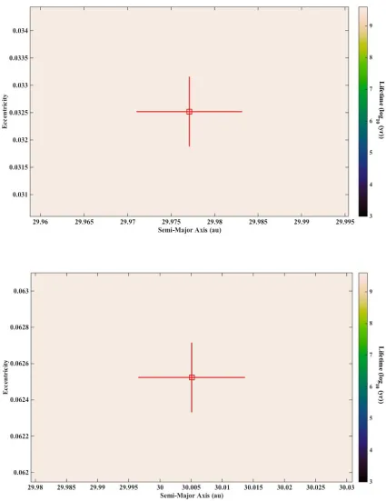 Figure  6: The Neptune Trojans 2006 RJ103 (top) and 2007 VL305 (bottom) as a function ofEccentricity and Semi-major Axis over a range of 3σ