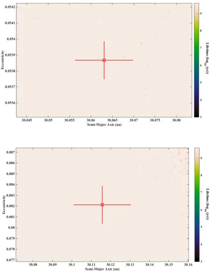 Figure  7:  The  Neptune  Trojans  2005  TO74 (top)  2011  HM102 (bottom)  as  a  function  ofEccentricity and Semi-major Axis over a range of 3σ