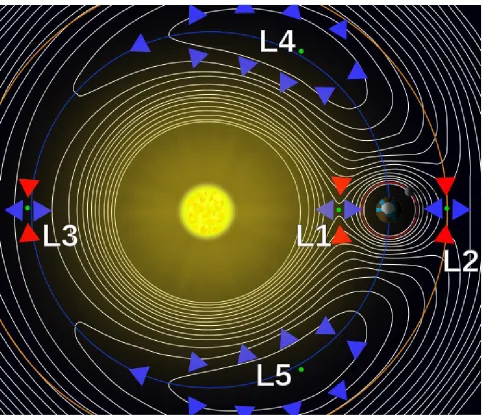 Figure 1: A contour map depicting the gravitational potential energy of a restricted three-bodyproblem