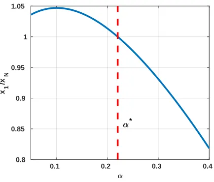 Fig. 4.Figure Ratio of x1 to xN for Katz centrality on the N = 30, 001 version of the network in 3