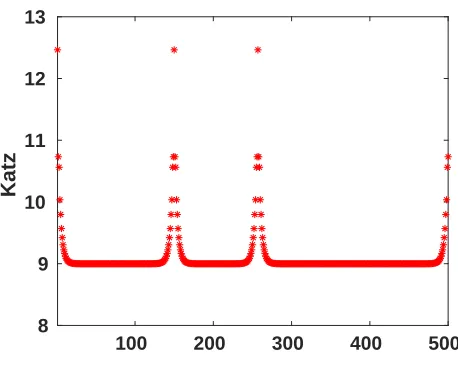 Fig. 5.on each side and directed shortcuts added to nodes Components of Katz centrality vector for a 500 node periodic ring with two connections 1, 150 and 257.