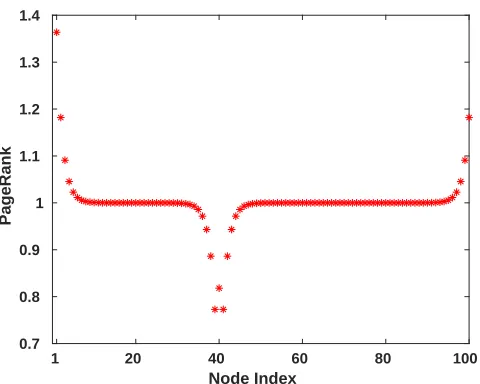 Fig. 7.here N Asterisks show components of the PageRank vector x from (5) for a larger network: = 100 and L = 40.