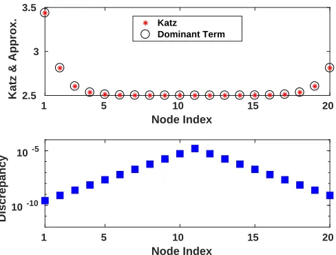 Fig. 1.solving (sizequantity has the formit is uniformlyapproximation N Upper picture: asterisks show components of Katz vector from (1) and circles show the b + h1tp(i)1from (12)