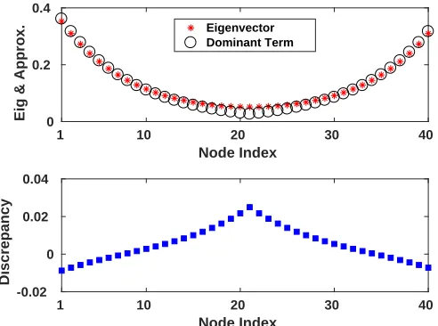 Fig. 2.formshow the approximationhave unit Euclidean norm. Lower picture: the discrepancy