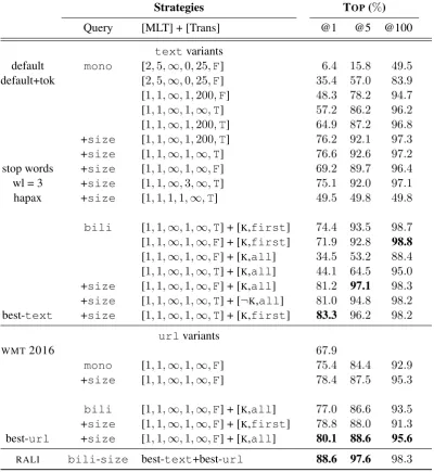 Table 1: Performances of some selected variants we tested.The MLT meta-parameters are [mindfnbTranstf,, maxdf, minwl, maxwl, size, stop], while those speciﬁc to the translation process are [keep,]