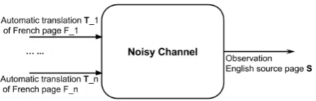 Figure 1: The noisy channel model for BilingualDocument Alignment