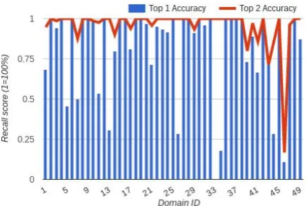 Figure 2: Performance of UFAL-2 on individualwebdomains in the training set