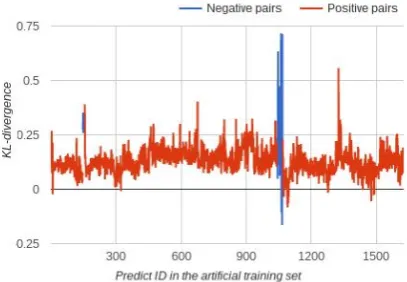Figure 3: KL-divergence for all 1624 predictedpairs in the modiﬁed training set where two cor-rect translations are removed.