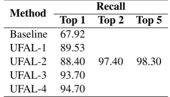 Table 1: Recall measures by baseline system, sys-tem using ﬁxed-size window method and systemusing term position similarity