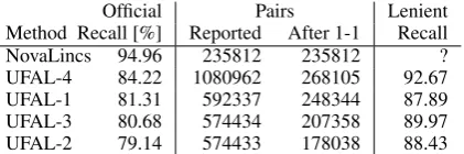 Table 3: The winner and our methods on the ofﬁ-cial test set.