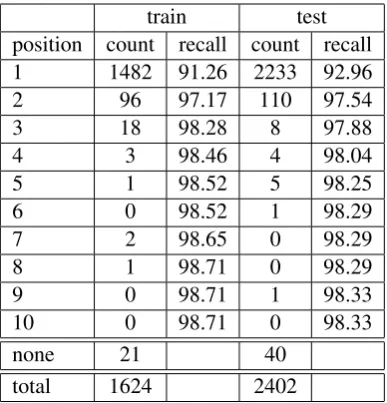 Table 1: Reference document positions and n-bestrecall on the train and test data sets.