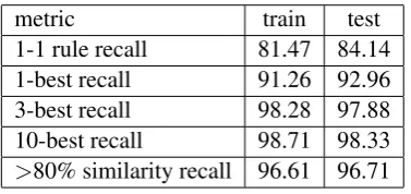 Figure 1: Intersection of the top-1 and the ref-erence document in 10-best lists where referencedocument is on the 2nd - 10th place.