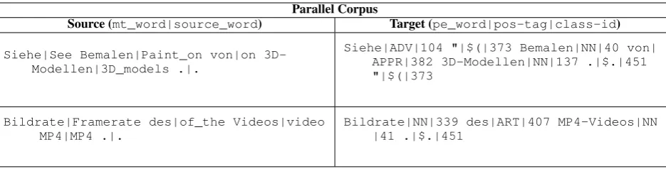Table 2: Example of parallel corpus with factored representation.