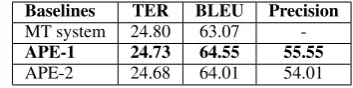 Table 4: Performance of the APE baselines.
