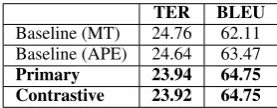 Table 8: Results of the shared task for our submis-sions