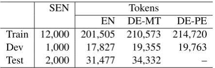 Table 1: Statistics of the the WMT-2016 APEShared Task Data Set. SEN: Sentences, EN: En-glish and DE: German