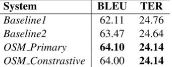 Table 2: Systematic Evaluation on the WMT-2016 APE Shared Task Development Set
