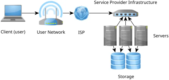 Figure 2.1A typical centralised service architecture, where client devices communicate with a set of