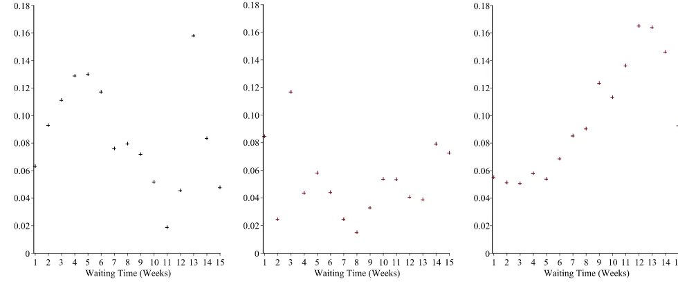 Figure 1Observed No-show Probability versus Waiting Time in Clinics A (left), B (middle), and C (right).