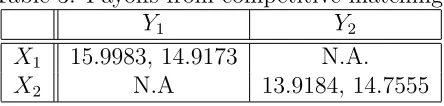 Table 3: Payoﬀs from competitive matching.