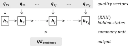 Figure 1: First part of recurrent neural network based quality estimation model for generating qualityvectors (Kim and Lee, 2016)