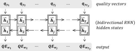Figure 3: Recurrent neural network based word-level QE model (WORD/RNN)