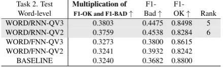 Table 1: Results on test set for the scoring variantof WMT16 sentence-level QE (Task 1).