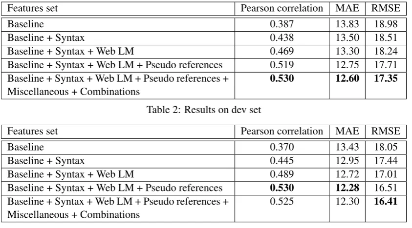 Table 3: Results on test set