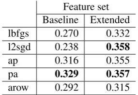 Table 1: F1-multiplied scores of models trained onbaseline and extended feature sets using differentoptimisation algorithms for CRFSuite.
