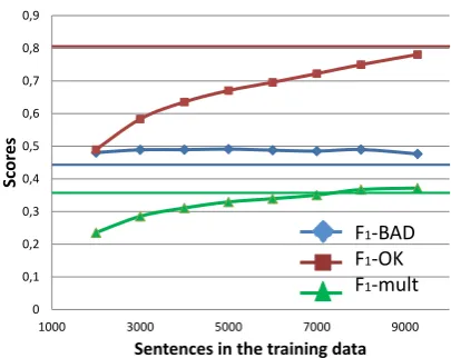 Figure 1: Performance of the phrase-level QEmodel with different numbers of training sen-tences.