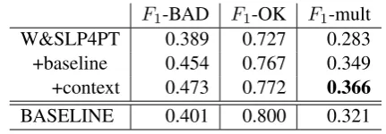 Table 3: Performance for combinations of modelson the test set.