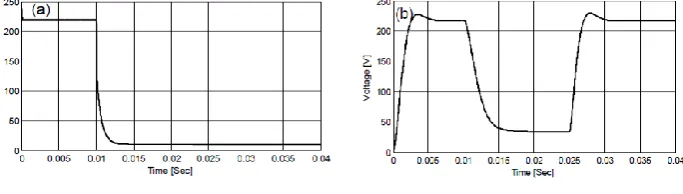 Fig 6. (a)  Load voltage without protection.                             Fig.6. (b) Load voltage with Protection