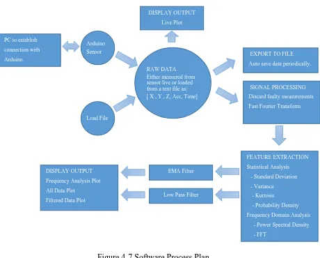 Figure 4-7 Software Process Plan 