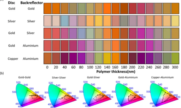 Figure 6. Figure 6. (a) Generated colour as a function of polymer layer thickness for different metal disc and back-reflector combinations