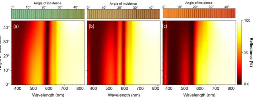 Figure 4.c) 140 nm. The excitation was p-polarized.The calculated generated colours (sRGB) corresponding to the individual illumination angles are) 100 nm, () 100 nm, (b) 120 nm and (b) 120 nm and (c) 140 nm