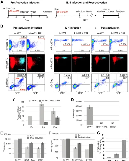 FIG 2 De novoanalysis of CD4early gene expression are GFPData represent the averages and SDs of two experiments