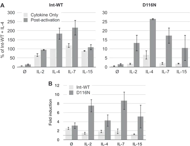 FIG 3 Unintegrated HIV-1 generatesinterexperimental SDs of 3 independent experiments. Virus outputs are expressed as a percentage of the virus production obtained with nonactivated, IL-4-treated T cells infected with Int-WT virus